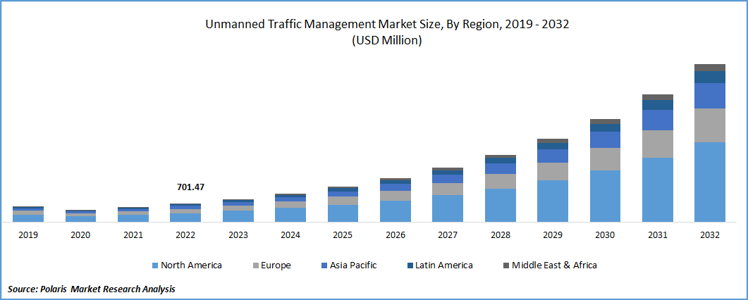 Unmanned Traffic Management Market Size
